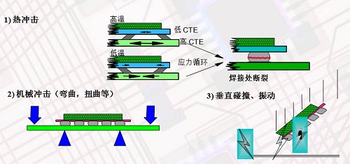 芯片底部填充封装工艺